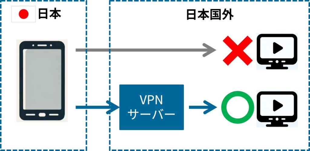 VPN接続の説明